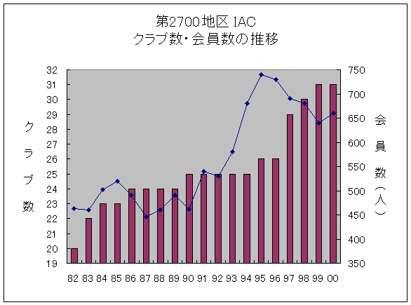 クラブ数会員数の推移