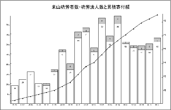 米山功労者、功労法人の数