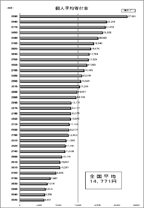 地区別個人平均寄付額
