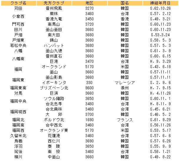 姉妹クラブ締結
